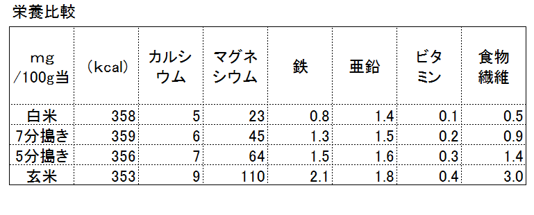 豊受六米 5kg【胚芽精米 6分づき】 楽天市場】五 分 づき 米の通販